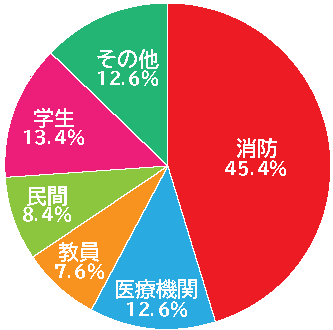 第4回救急救命士フォーラム参加者内訳（全参加者238名）